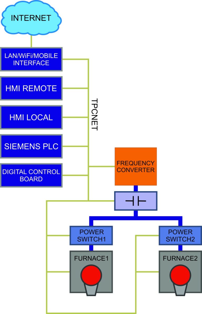 Communication network in an induction furnace