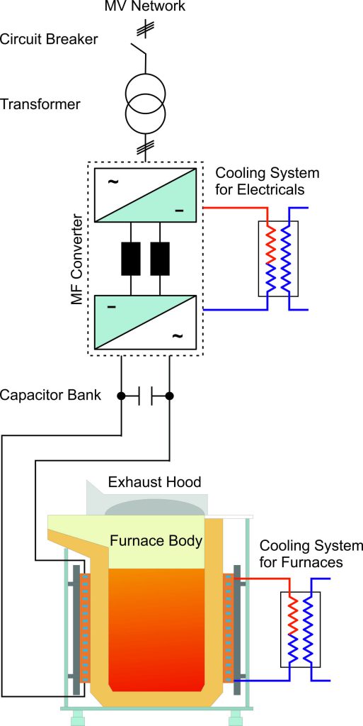 Induction furnaces and their applications 1 تصویر کوره القایی