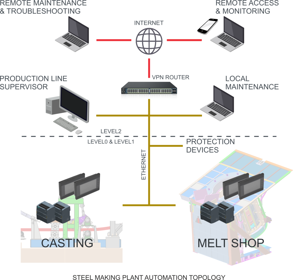 اتوماسیون فولادسازی 1 تصویر Steel Making Topology